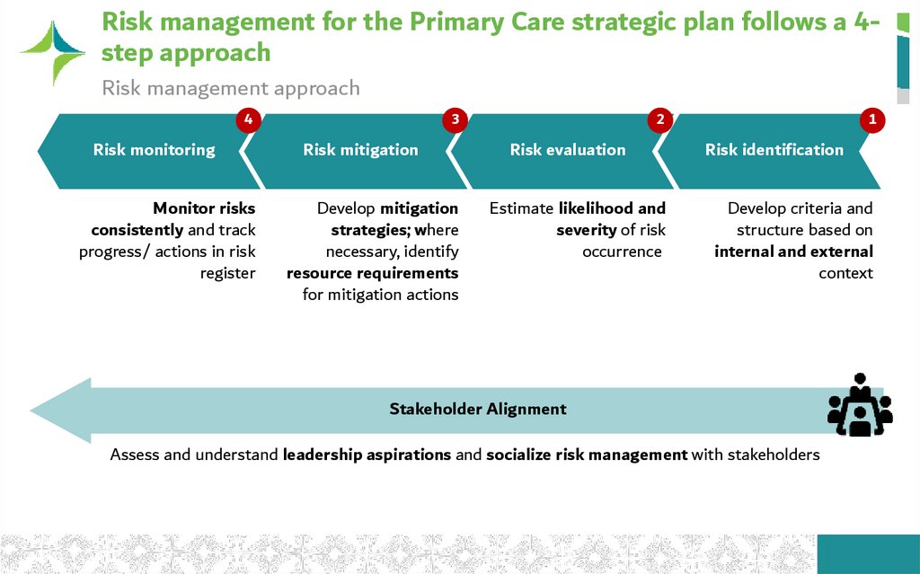 Risk management for the Primary Care strategic plan follows a 4-step approach