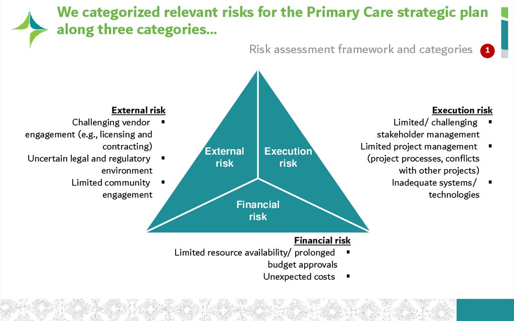 We categorized relevant risks for the Primary Care strategic plan along three categories…