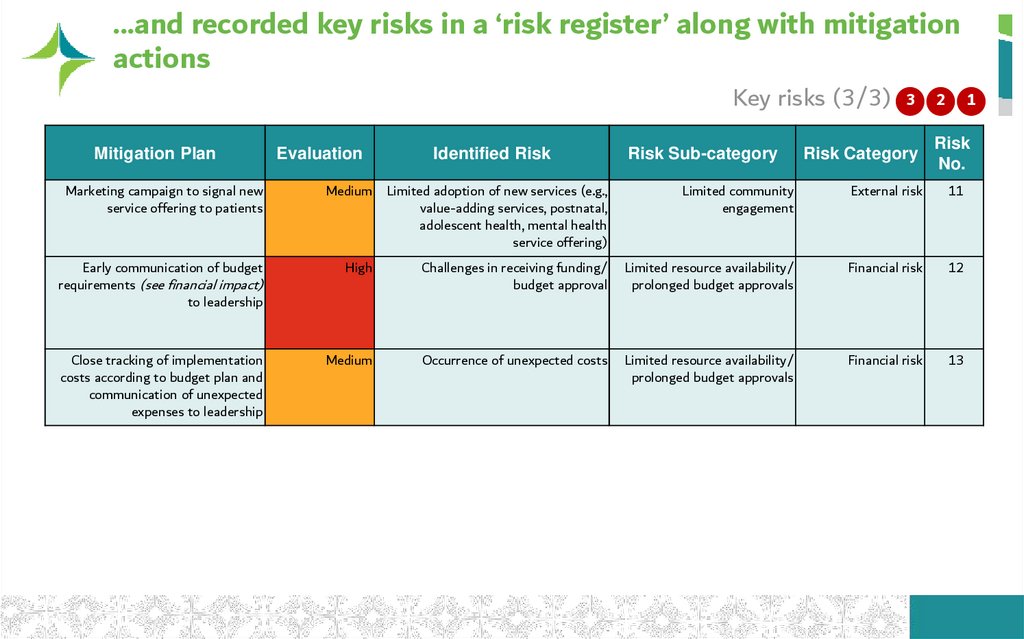 …and recorded key risks in a ‘risk register’ along with mitigation actions