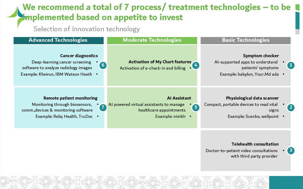 We recommend a total of 7 process/ treatment technologies – to be implemented based on appetite to invest