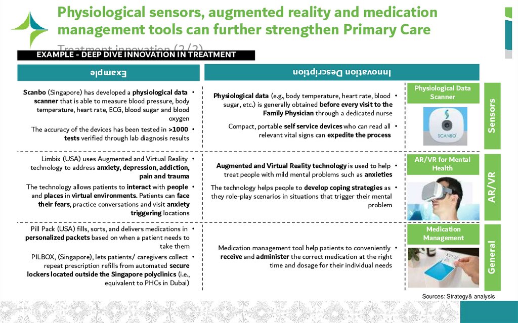 Physiological sensors, augmented reality and medication management tools can further strengthen Primary Care