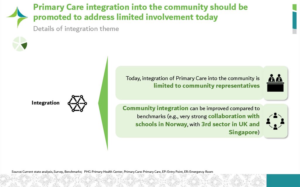 Primary Care integration into the community should be promoted to address limited involvement today