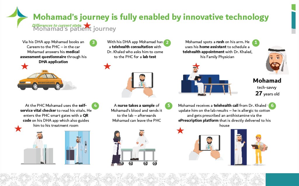 Mohamad’s journey is fully enabled by innovative technology