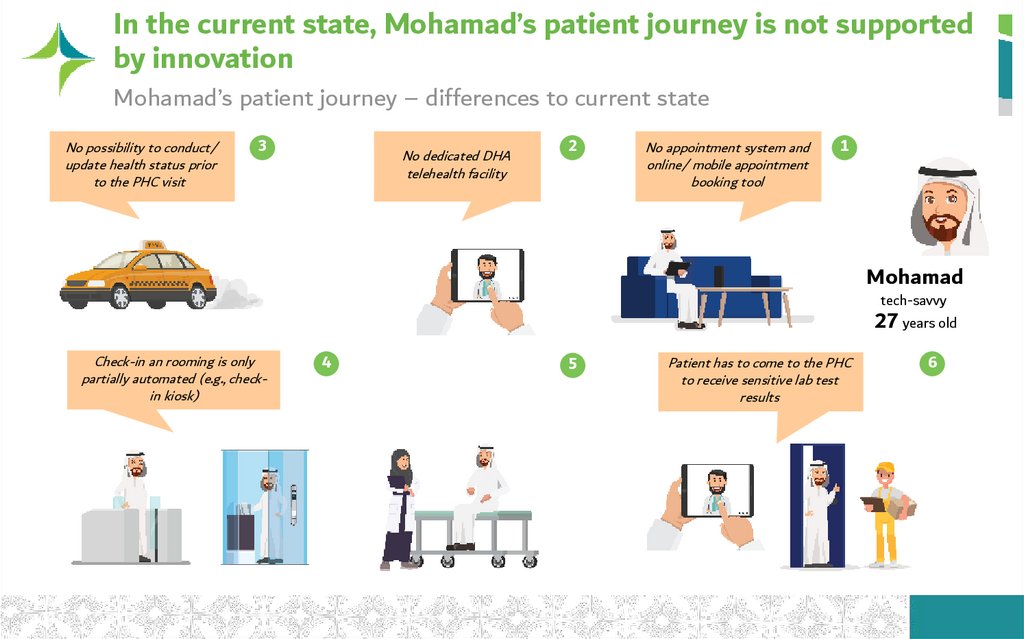 In the current state, Mohamad’s patient journey is not supported by innovation