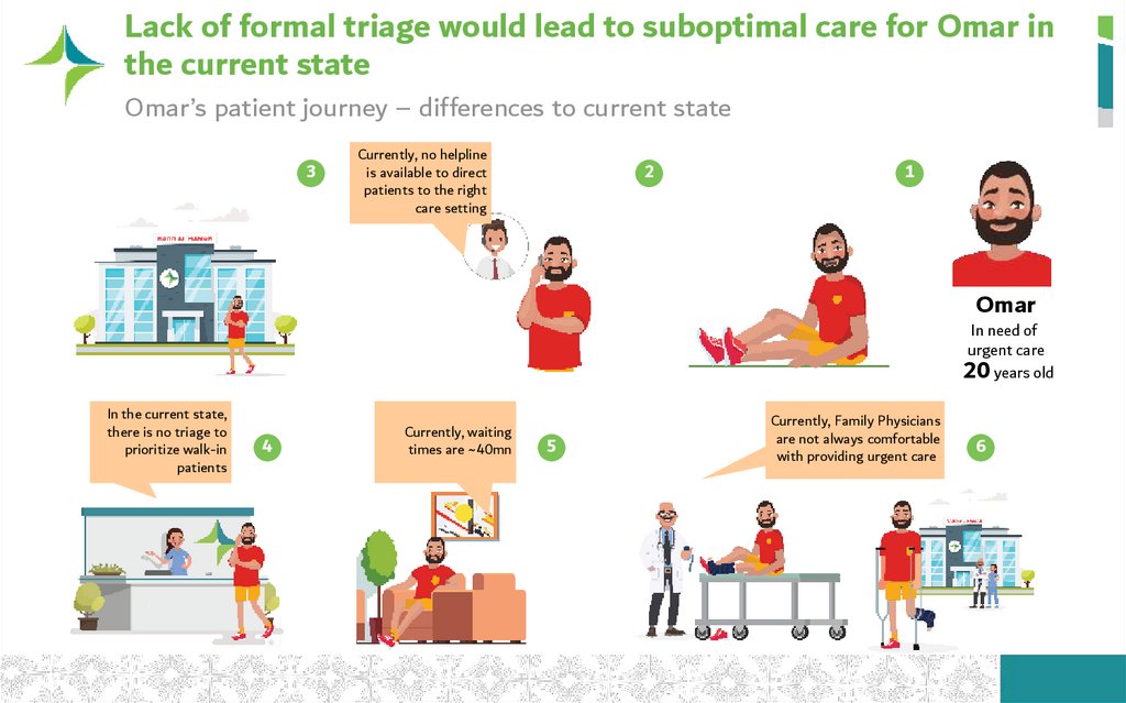Lack of formal triage would lead to suboptimal care for Omar in the current state