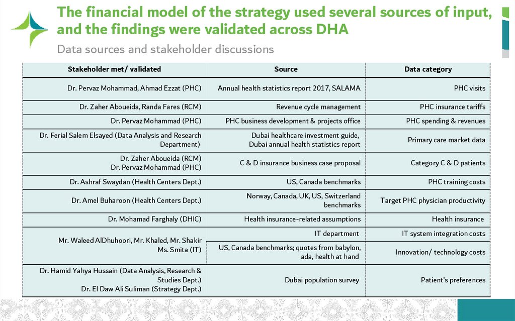 The financial model of the strategy used several sources of input, and the findings were validated across DHA