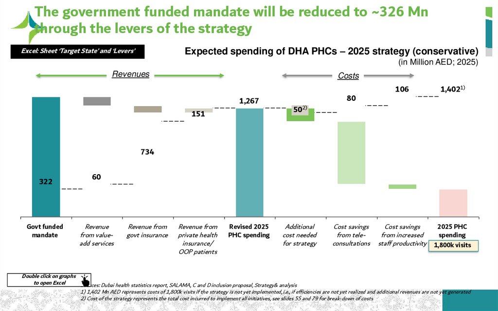 The government funded mandate will be reduced to ~326 Mn through the levers of the strategy