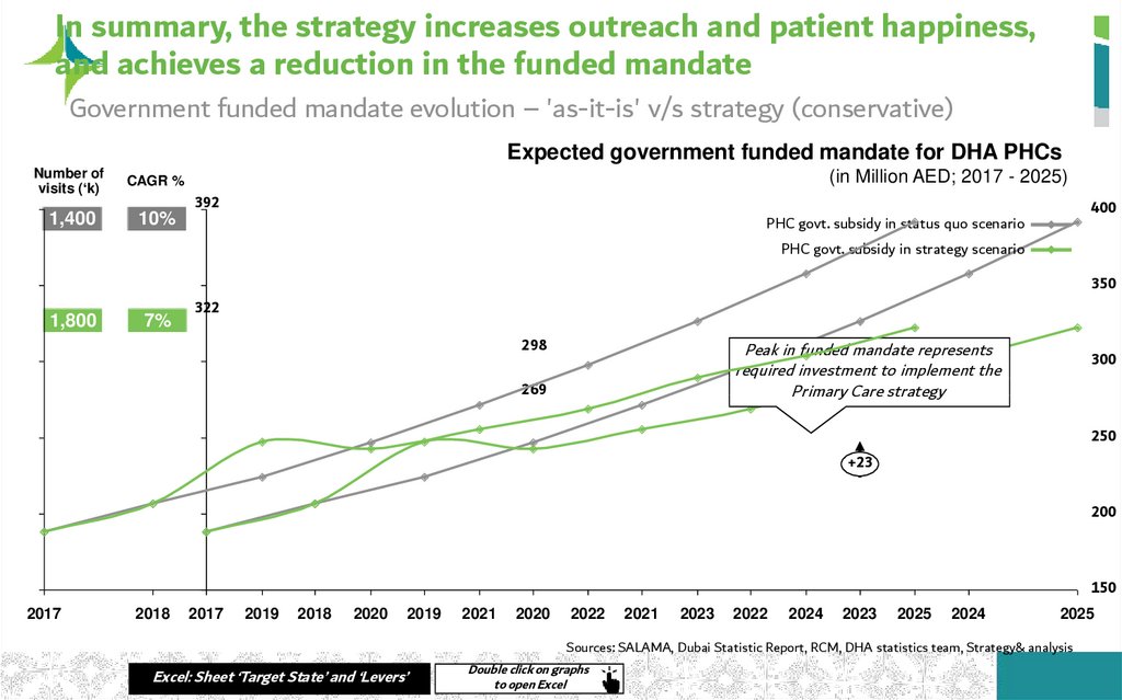 In summary, the strategy increases outreach and patient happiness, and achieves a reduction in the funded mandate
