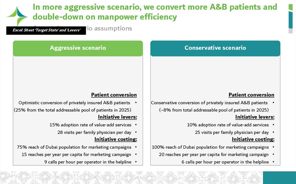 In more aggressive scenario, we convert more A&B patients and double-down on manpower efficiency
