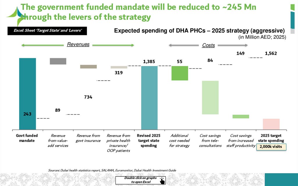 The government funded mandate will be reduced to ~245 Mn through the levers of the strategy