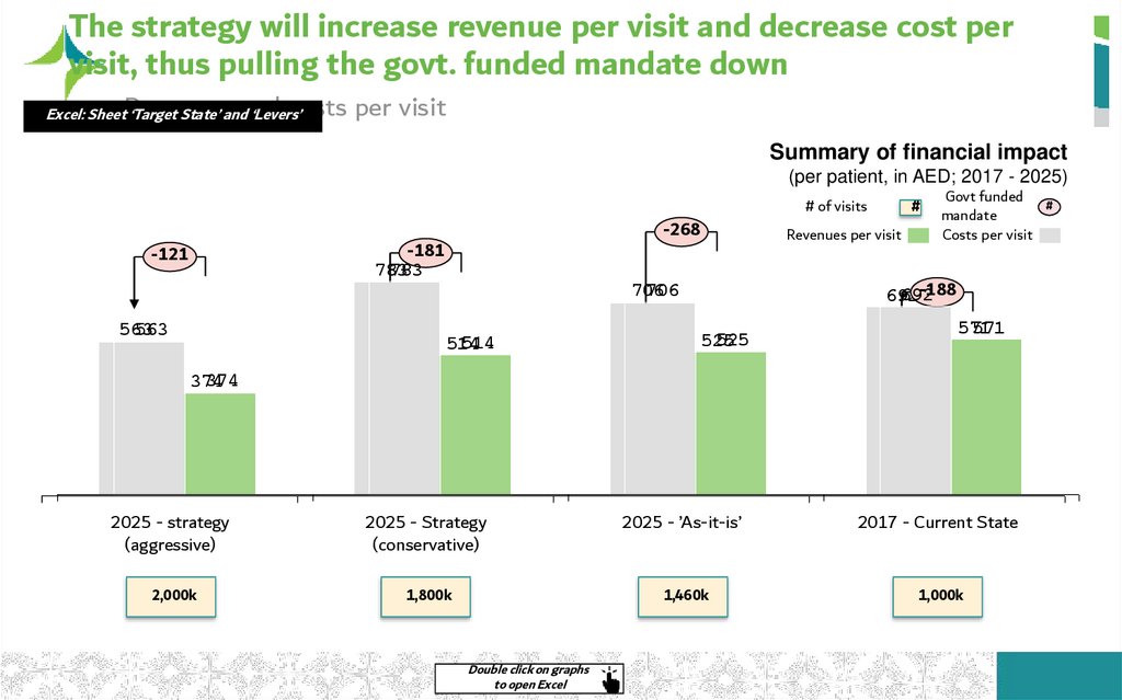 The strategy will increase revenue per visit and decrease cost per visit, thus pulling the govt. funded mandate down