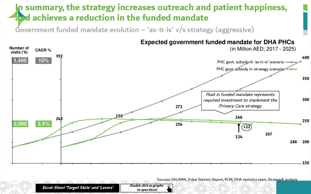 In summary, the strategy increases outreach and patient happiness, and achieves a reduction in the funded mandate