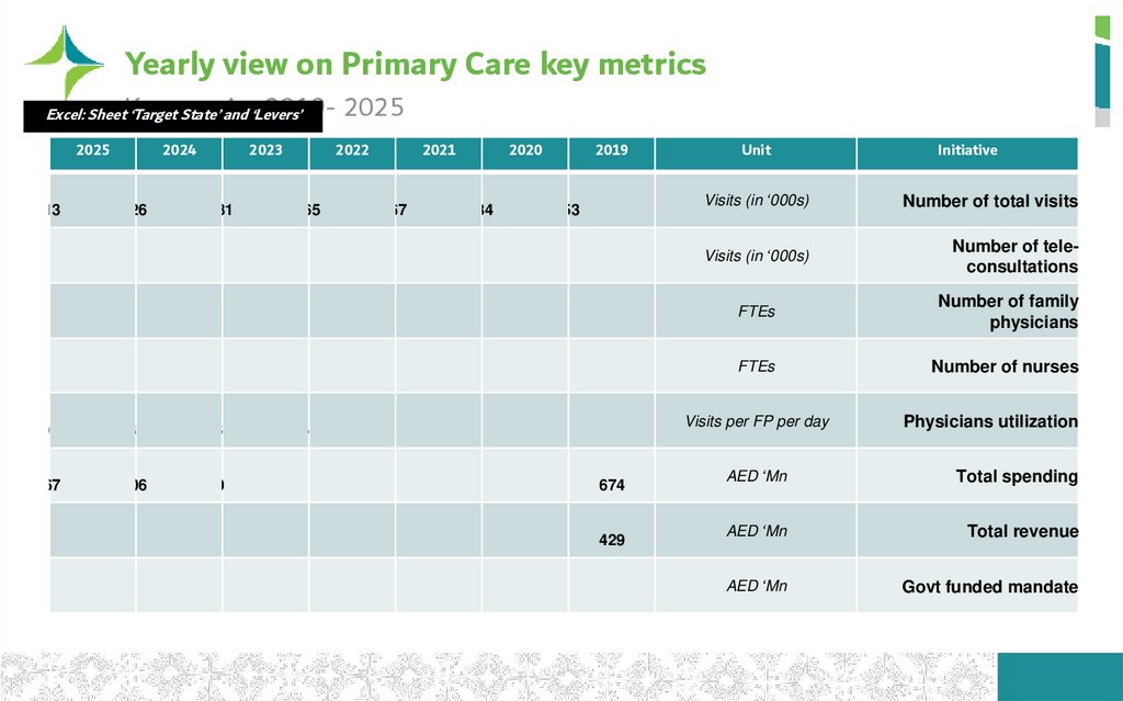 Yearly view on Primary Care key metrics