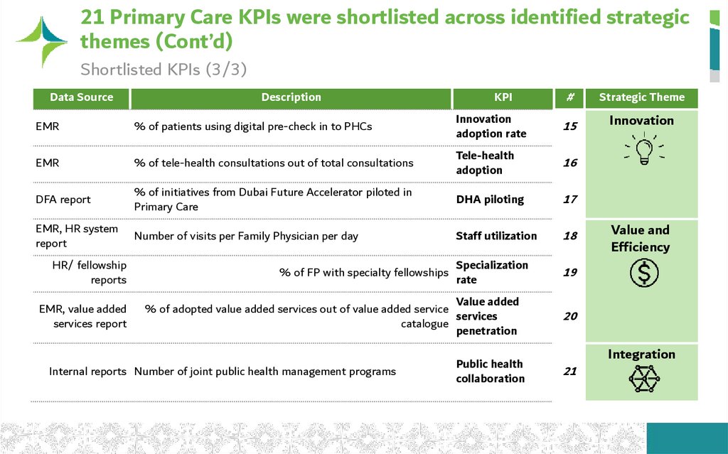 21 Primary Care KPIs were shortlisted across identified strategic themes (Cont’d)