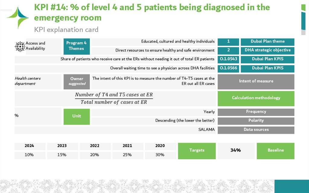 KPI #14: % of level 4 and 5 patients being diagnosed in the emergency room