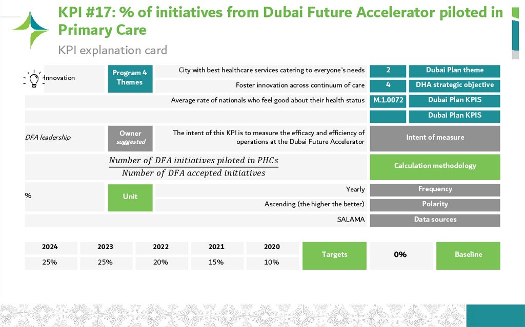 KPI #17: % of initiatives from Dubai Future Accelerator piloted in Primary Care