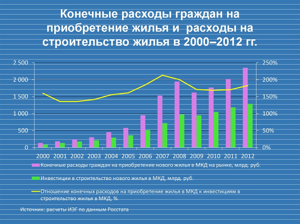 Конечные расходы граждан на приобретение жилья и расходы на строительство жилья в 2000–2012 гг.