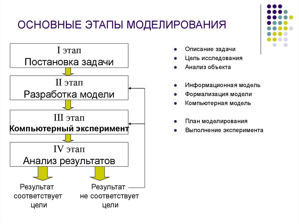 Последовательность этапов игры. Компьютерная модель информационная модель цель моделирования. Этапы компьютерного моделирования Информатика. Этапы моделирования схема. 5 Этапов процесса моделирования.