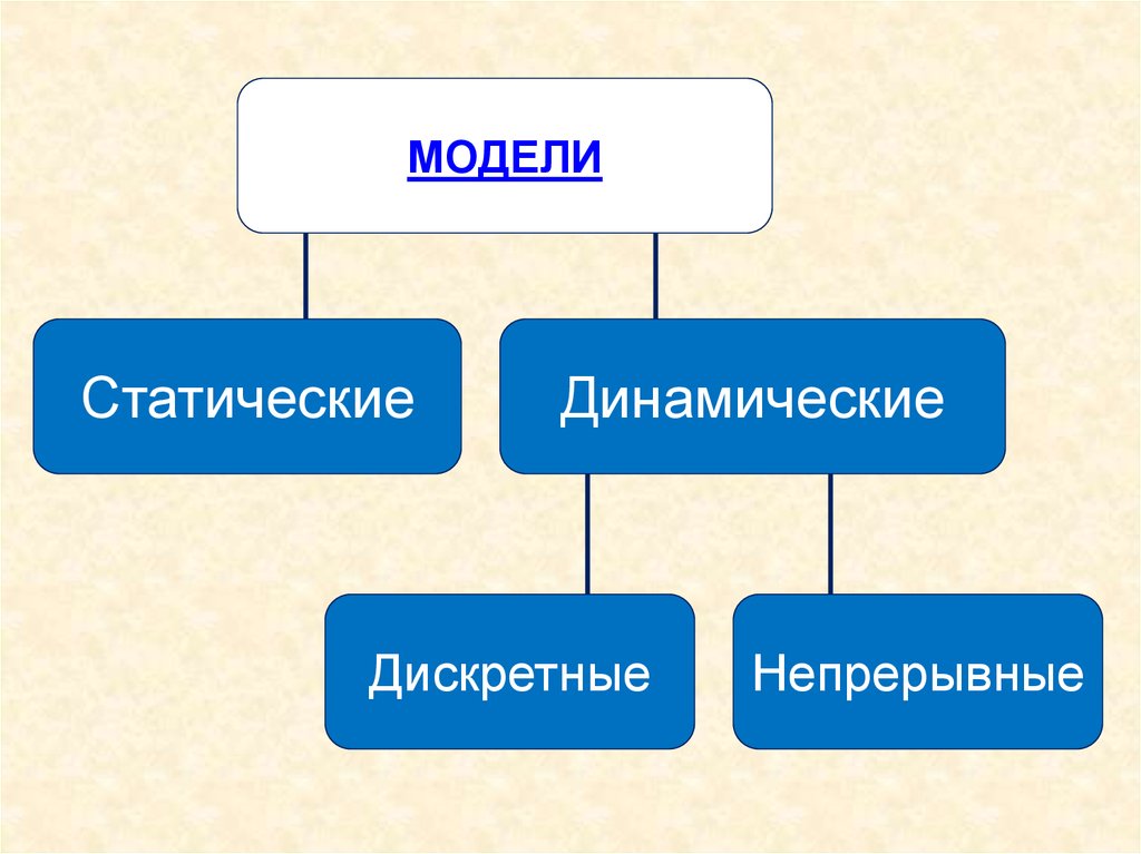 Моделирование и формализация 9 класс контрольная