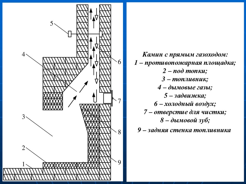 Дымовой зуб в камине схема