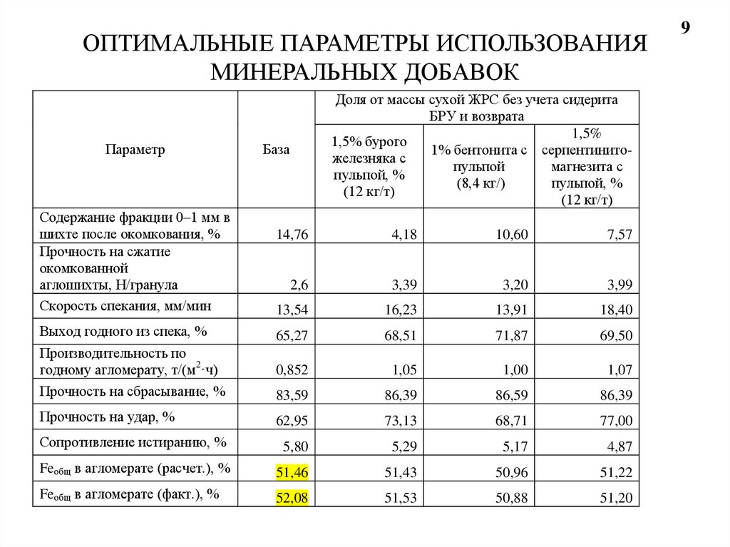 Параметры использования