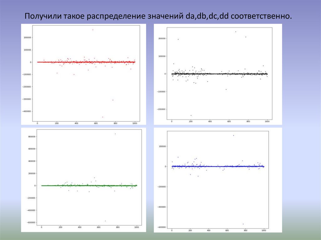 Получили такое распределение значений da,db,dc,dd соответственно.