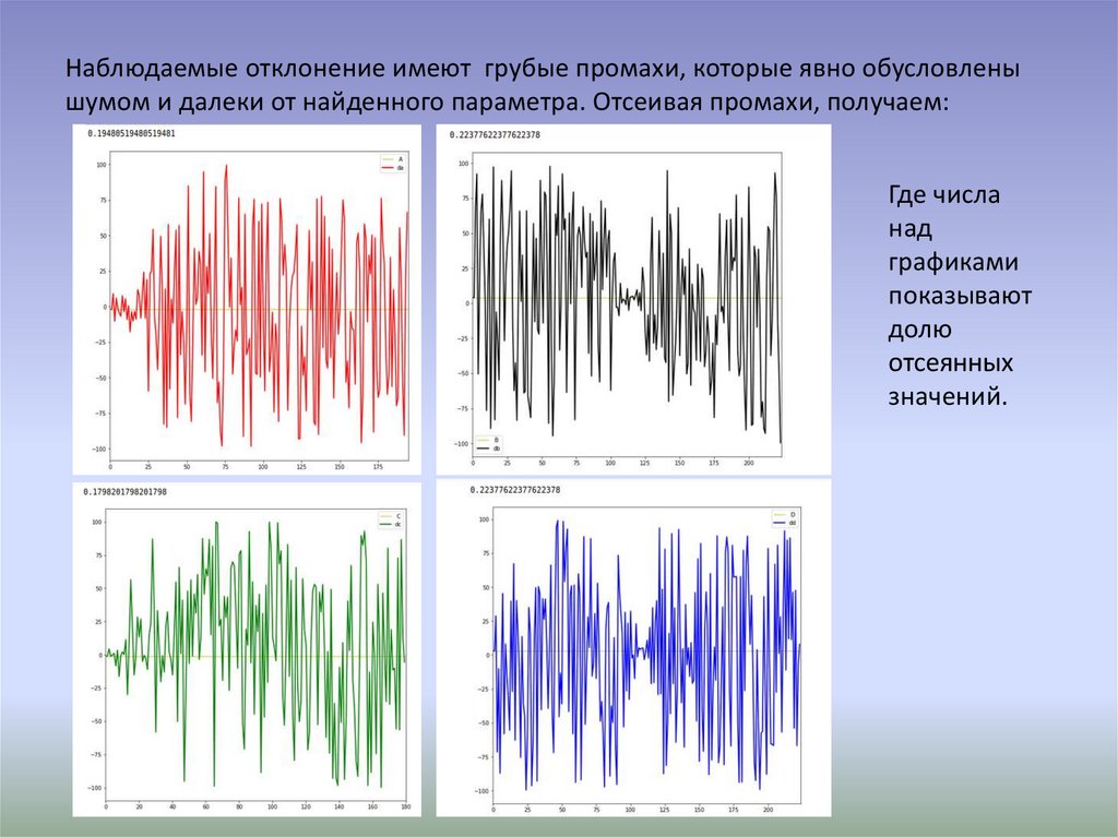 Наблюдаемые отклонение имеют грубые промахи, которые явно обусловлены шумом и далеки от найденного параметра. Отсеивая промахи,