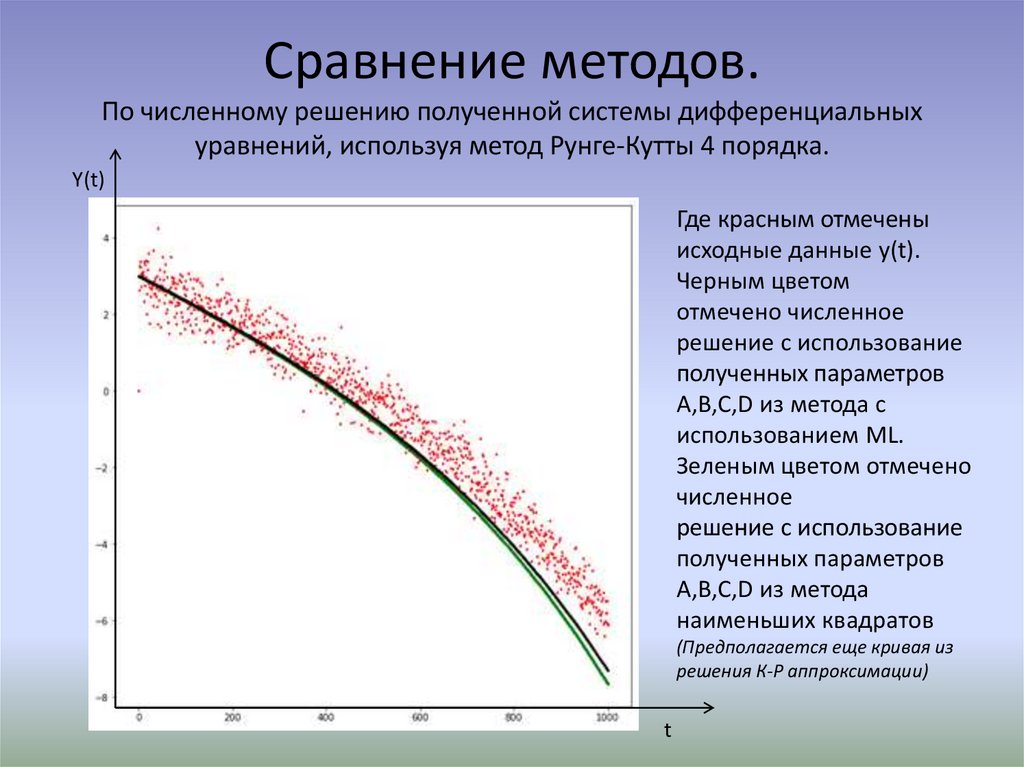 Сравнение методов. По численному решению полученной системы дифференциальных уравнений, используя метод Рунге-Кутты 4 порядка.