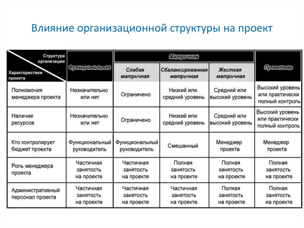 Влияние организационной структуры на проект