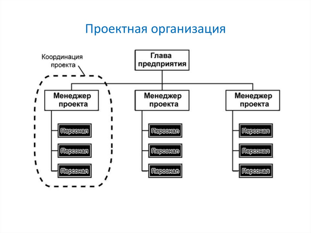 Сбалансированная матричная структура проекта