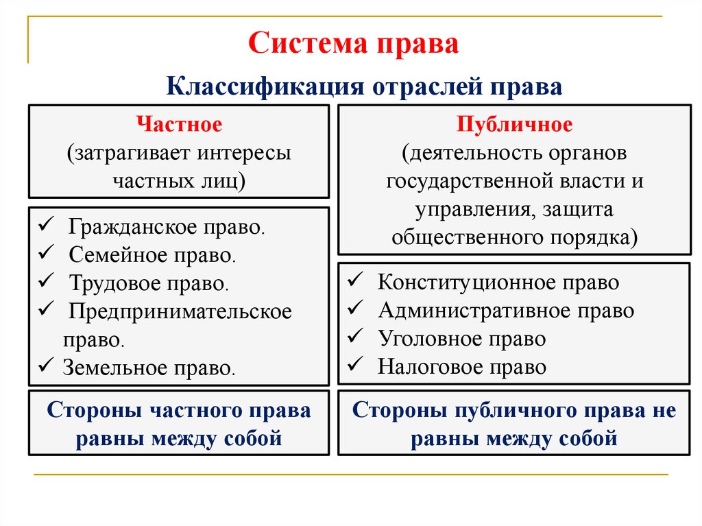 Отрасли правовой системы. Классификация отраслей права. Классификация системы права. Классификации отрсле йфправа. Частное право классификация.