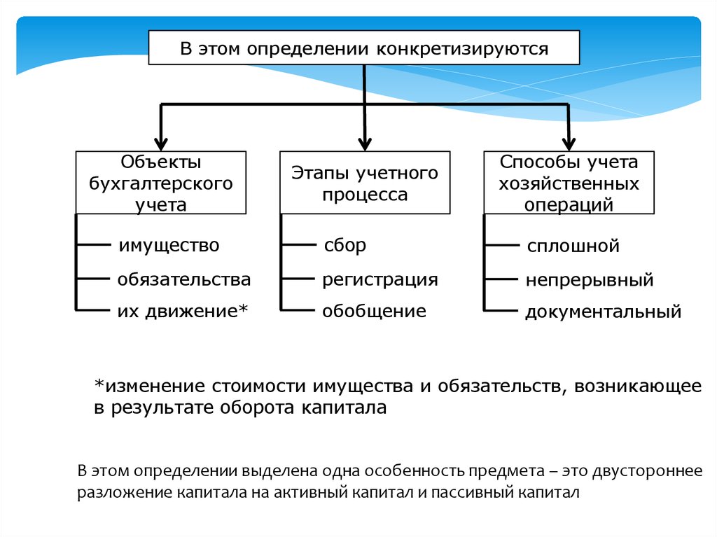 Объекты бухгалтерского учета. Субъекты и объекты бухгалтерского учета. К объектам бухгалтерского учета относят. Субъекты и объекты бух учета. Предмет и объекты бухгалтерского учета презентация.