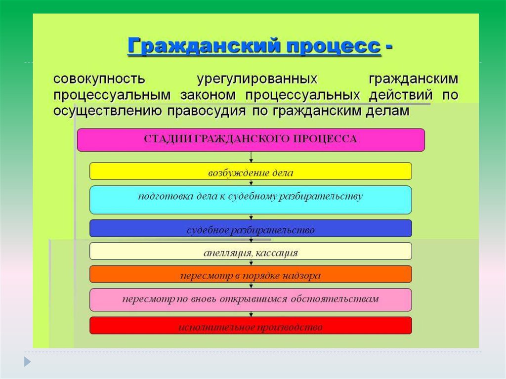 Гражданские дела кратко. Гражданский процесс. Гражданское судопроизводство. Процесс гражданского судопроизводства.