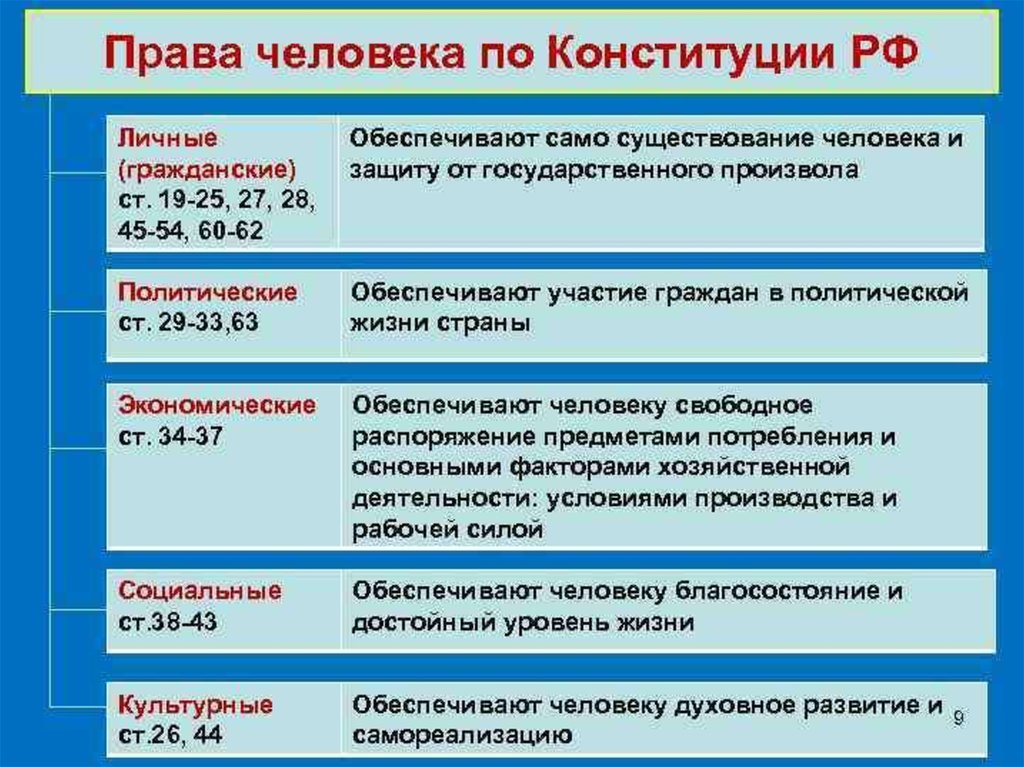 Сложный план права и свободы гражданина