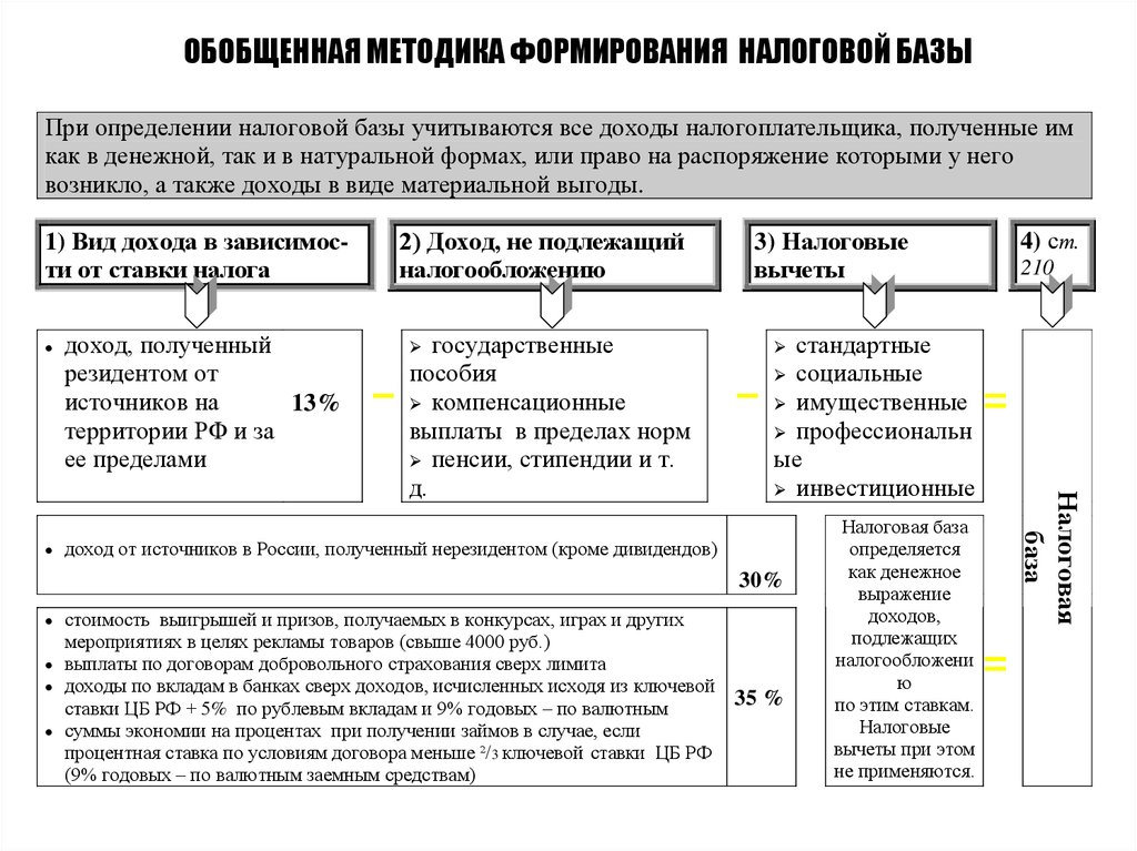 Формирование налогов. Метод формирования налоговой базы. Методы формирования налоговой базы. 