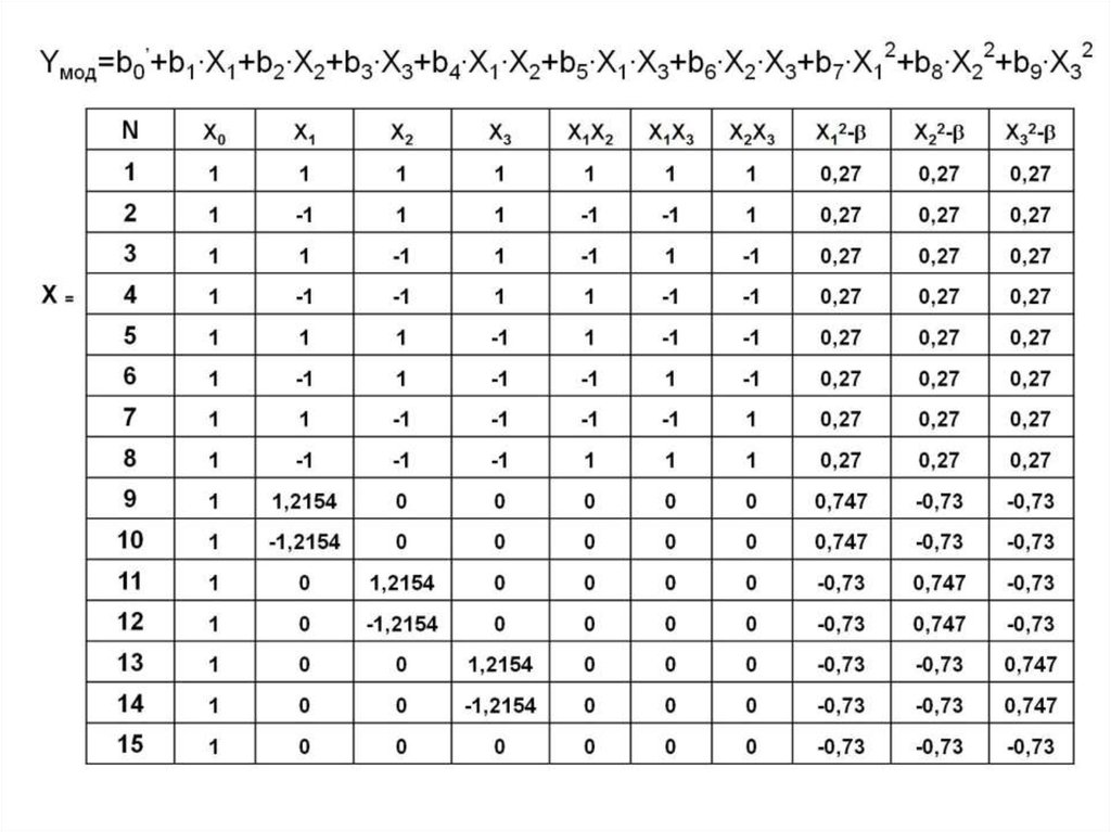 Yмод=b0’+b1∙X1+b2∙X2+b3∙X3+b4∙X1∙X2+b5∙X1∙X3+b6∙X2∙X3+b7∙X12+b8∙X22+b9∙X32