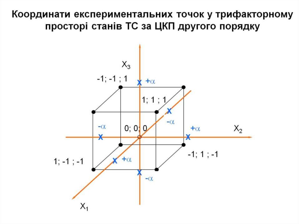 Координати експериментальних точок у трифакторному просторі станів ТС за ЦКП другого порядку