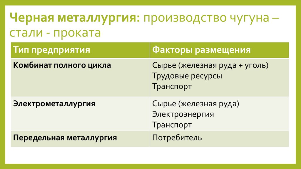 Черная металлургия: производство чугуна – стали - проката