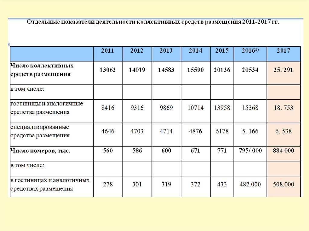 Коллективные средства размещения. Число коллективных средств размещения. Количество средств размещения в России. Международные гостиничные операторы. Гостиницы и аналогичные средства размещения.