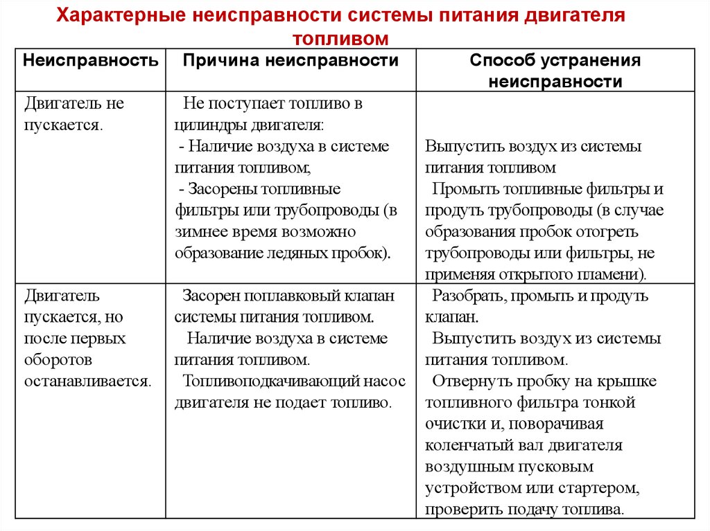 Неисправность питания. Неисправности системы питания топливом. Основные неисправности системы питания двигателя. Неисправности системы питания бензинового двигателя. Неисправности системы питания и их устранение.