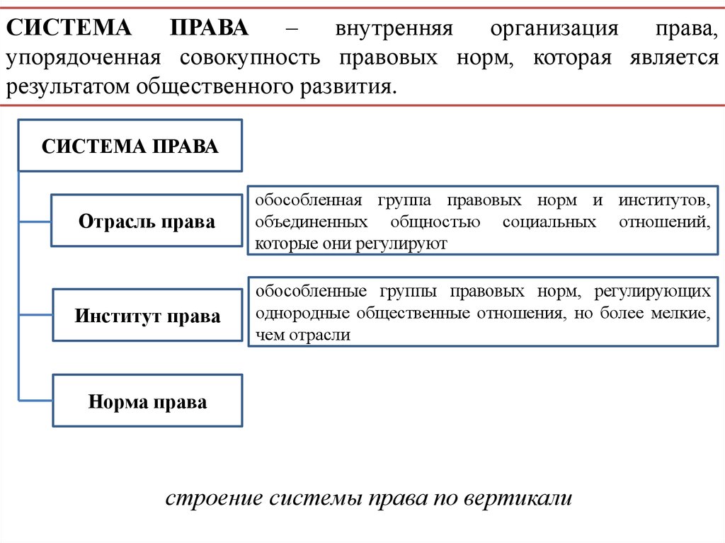 Система юридических понятий. Схема системы права основные институты и отрасли права. Система права: правовая норма, правовой институт, отрасль права. Система права отрасли институты нормы схема. Внутреннее строение системы права: отрасли и институты права..