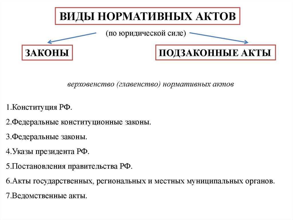 Отрасли права план