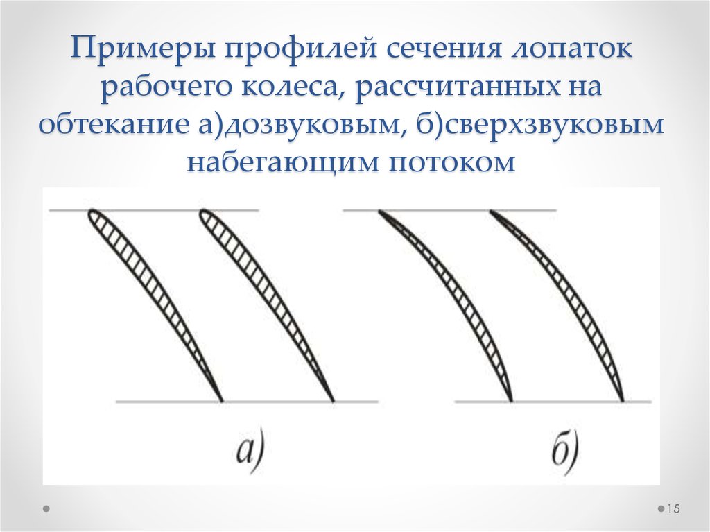 Примеры профилей сечения лопаток рабочего колеса, рассчитанных на обтекание а)дозвуковым, б)сверхзвуковым набегающим потоком
