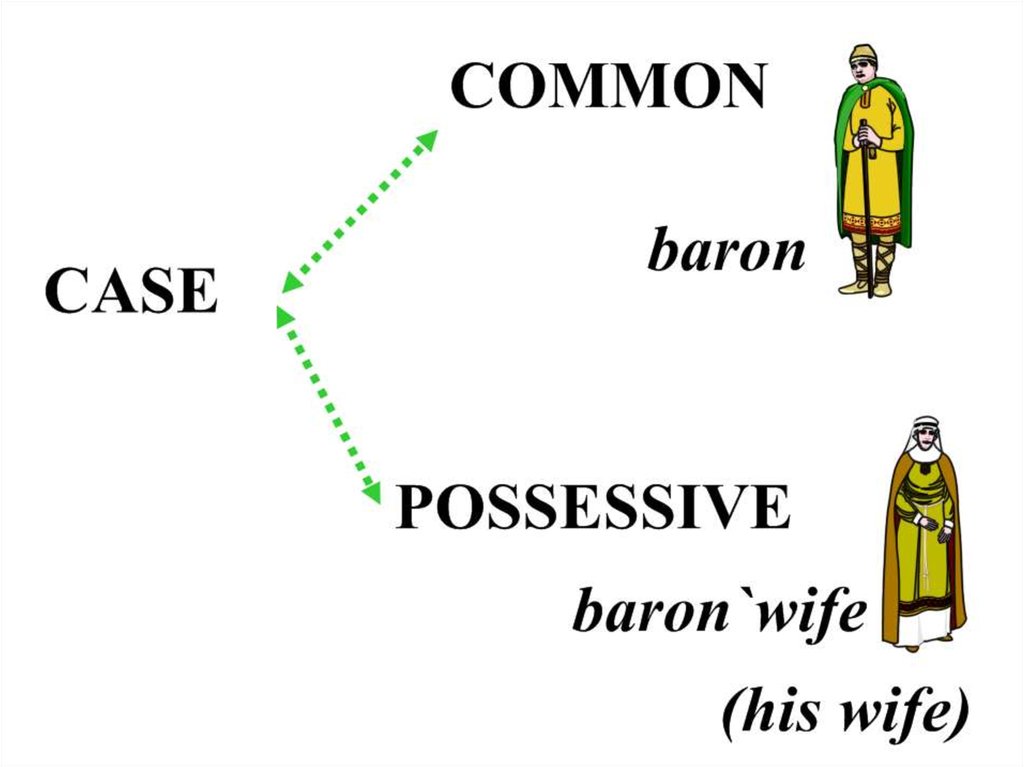 Комон комон песня на английском. Common Case. Common Case and possessive Case. Common Case в английском. Common Case and genitive Case of Noun.