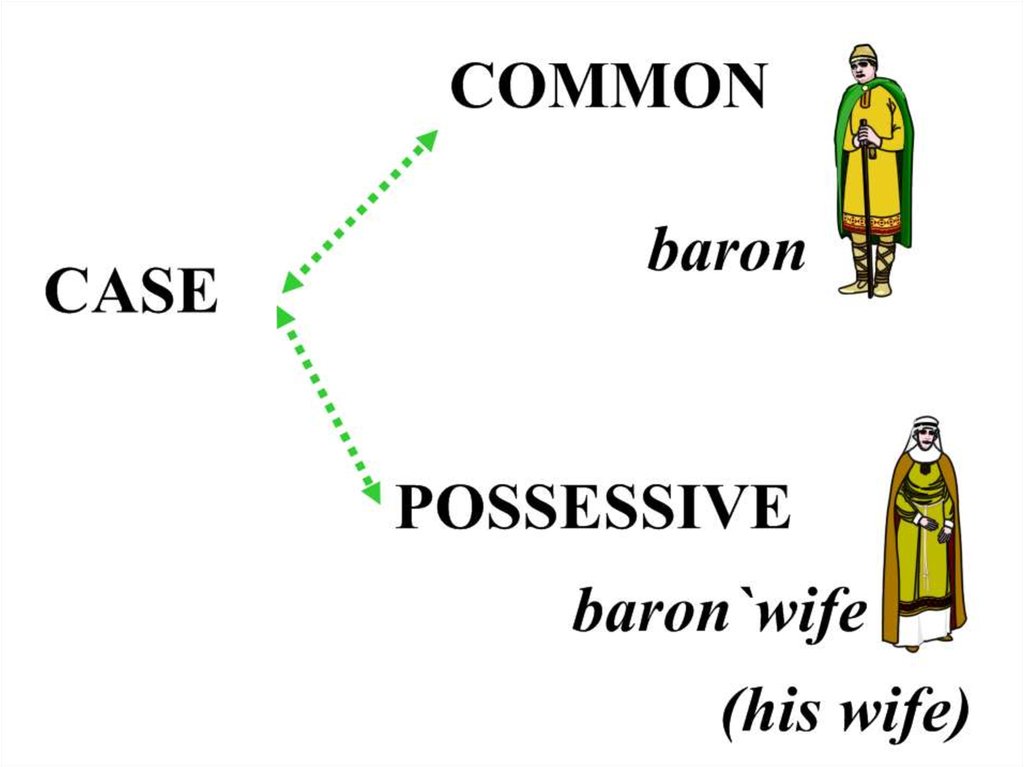 Комон комон на французском. Common Case. Common Case and possessive Case. Common Case в английском. Common Case and genitive Case of Noun.