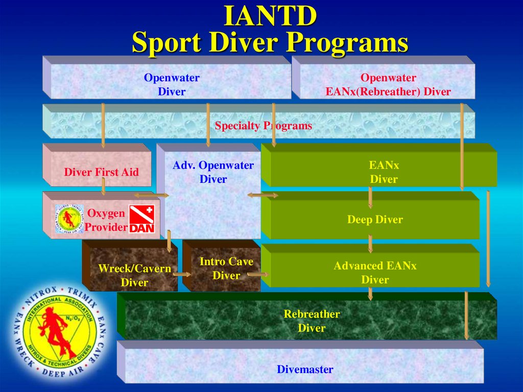 IANTD Sport Diver Programs