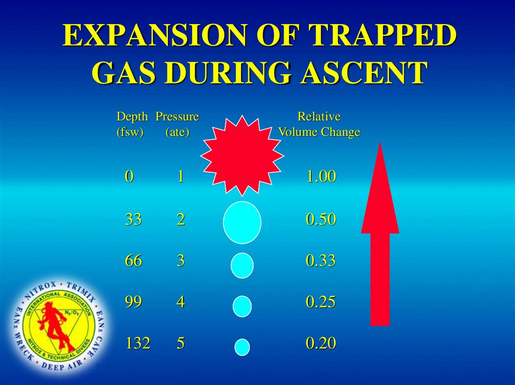 EXPANSION OF TRAPPED GAS DURING ASCENT