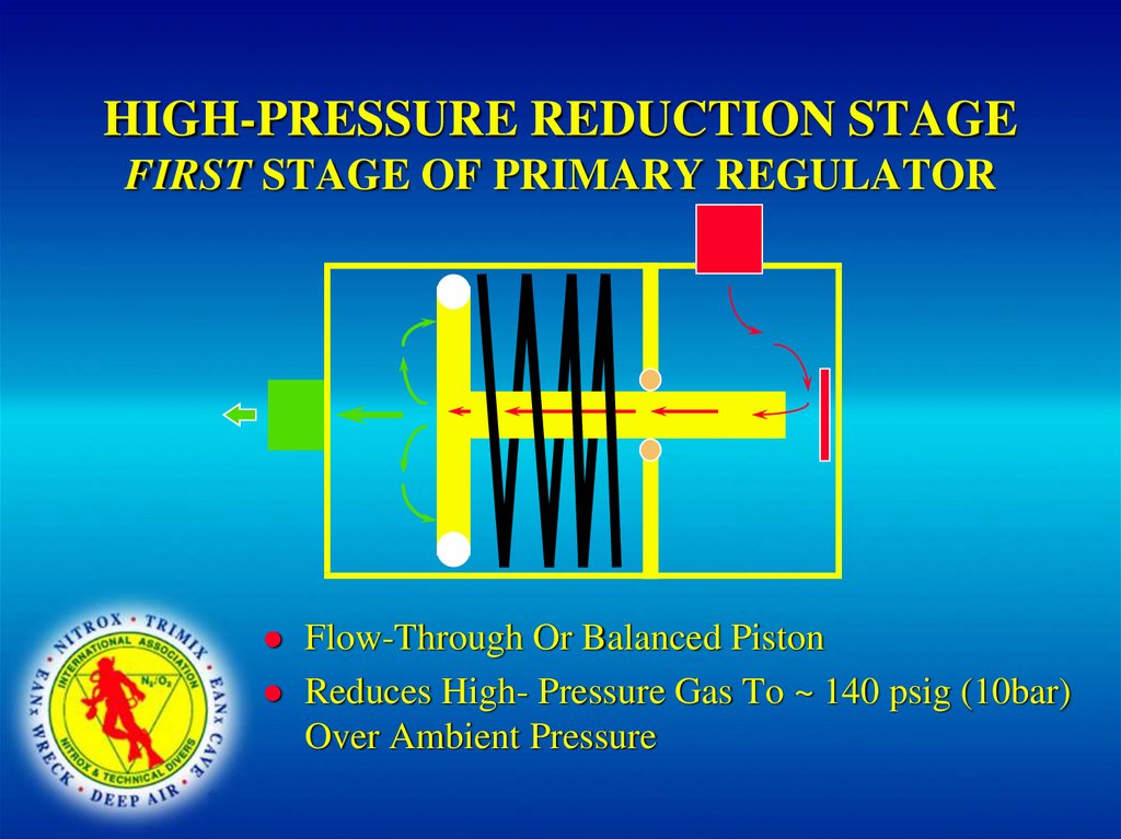 HIGH-PRESSURE REDUCTION STAGE FIRST STAGE OF PRIMARY REGULATOR