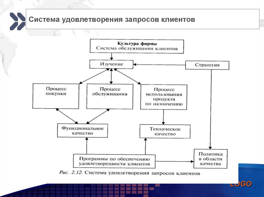 Изучение запроса. Система запросов. Изучение запросов клиентов. Исследование запроса клиента. Запрос к системе схема.