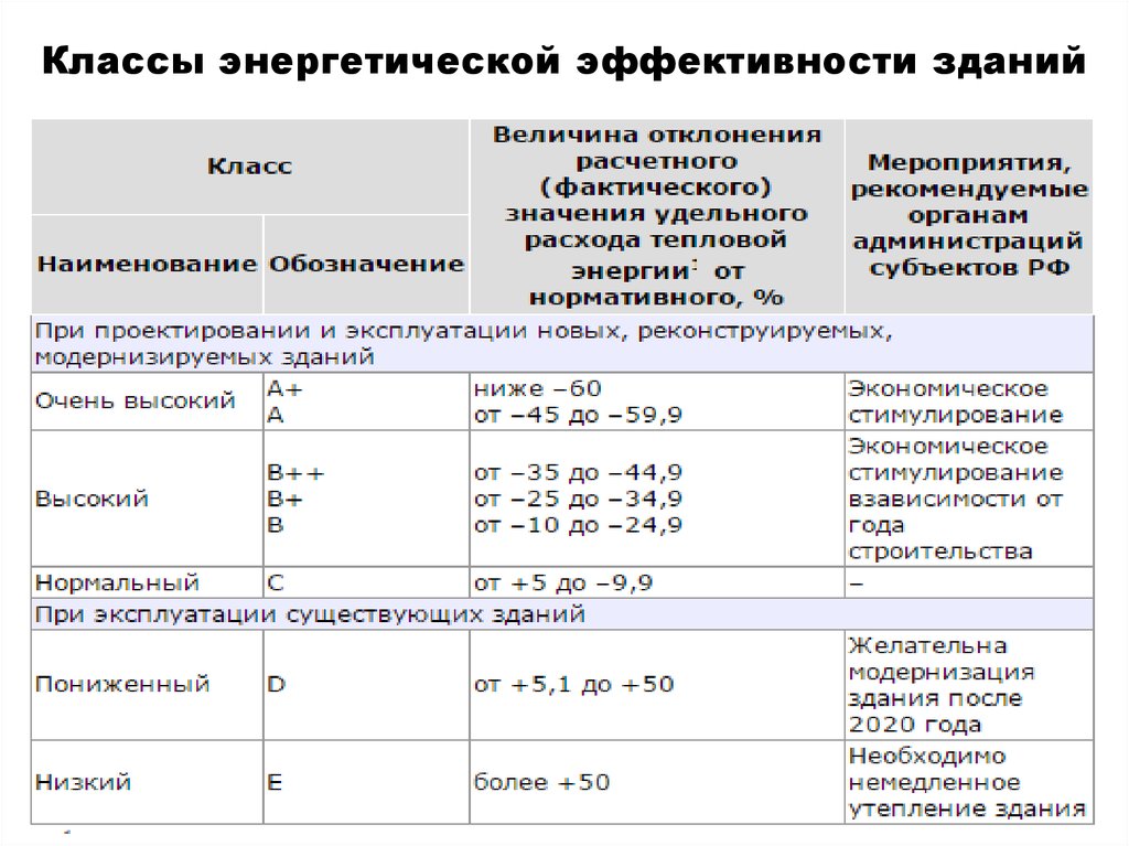 Классы домов. Класс энергоэффективности здания. Классы энергоэффективности домов таблица. Класс энергетической эффективности здания b+. Класс энергетической эффективности здания формула.